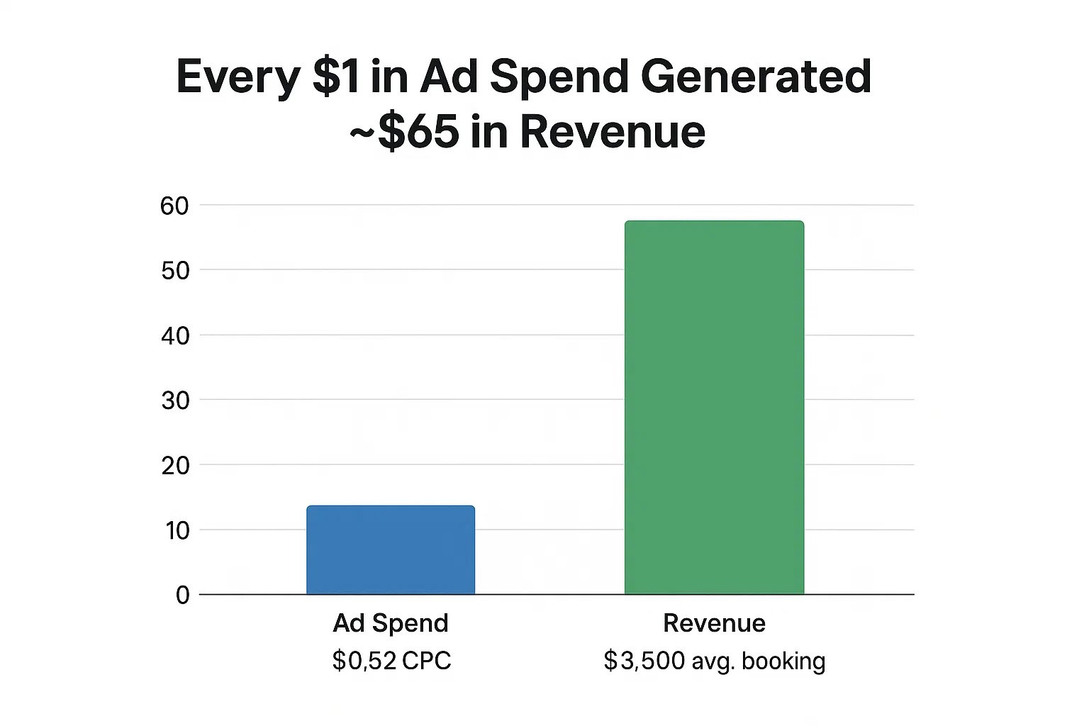 avergage ad spend